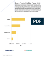 Daftar Upah Minimum Provinsi Maluku Papua 2022