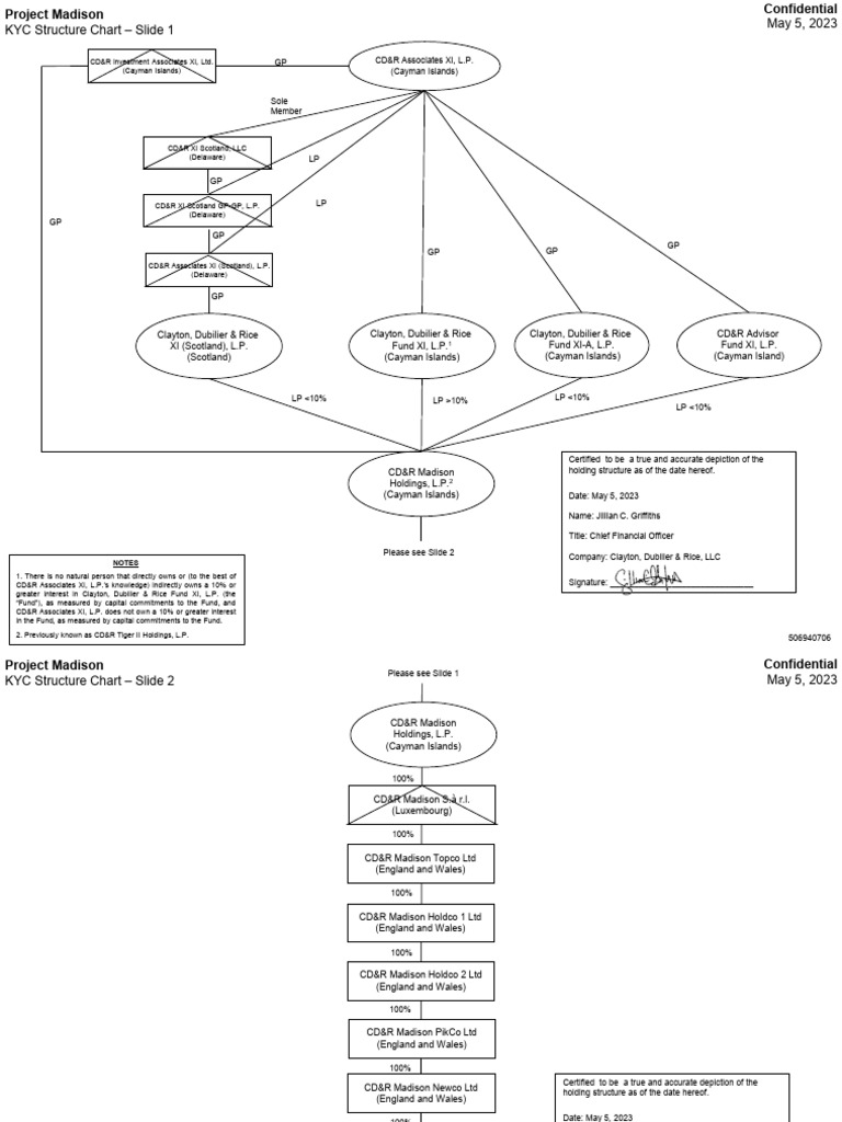 Madison - Signed KYC Structure Chart - 05!05!2023 | PDF | Companies ...