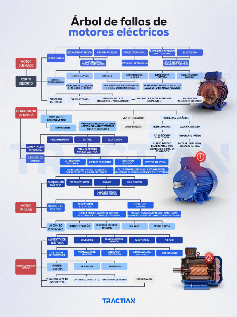 Arbol de Fallas Motor | PDF
