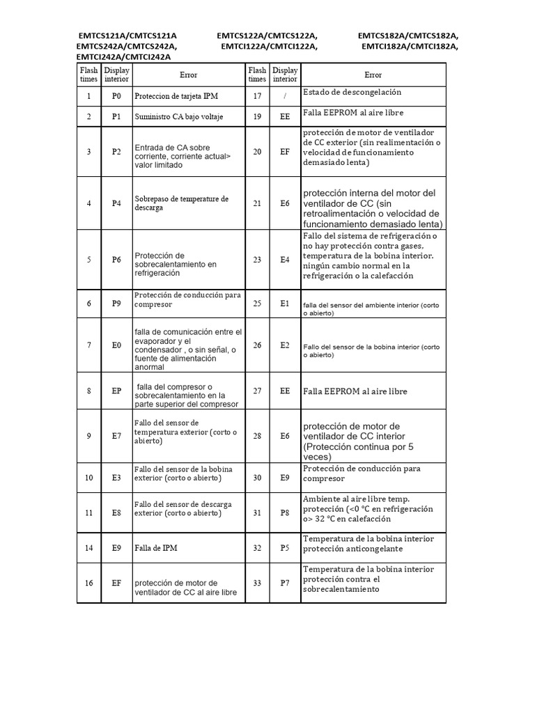 Codigos de Error 3 | PDF | Refrigeración | Física Aplicada e ...