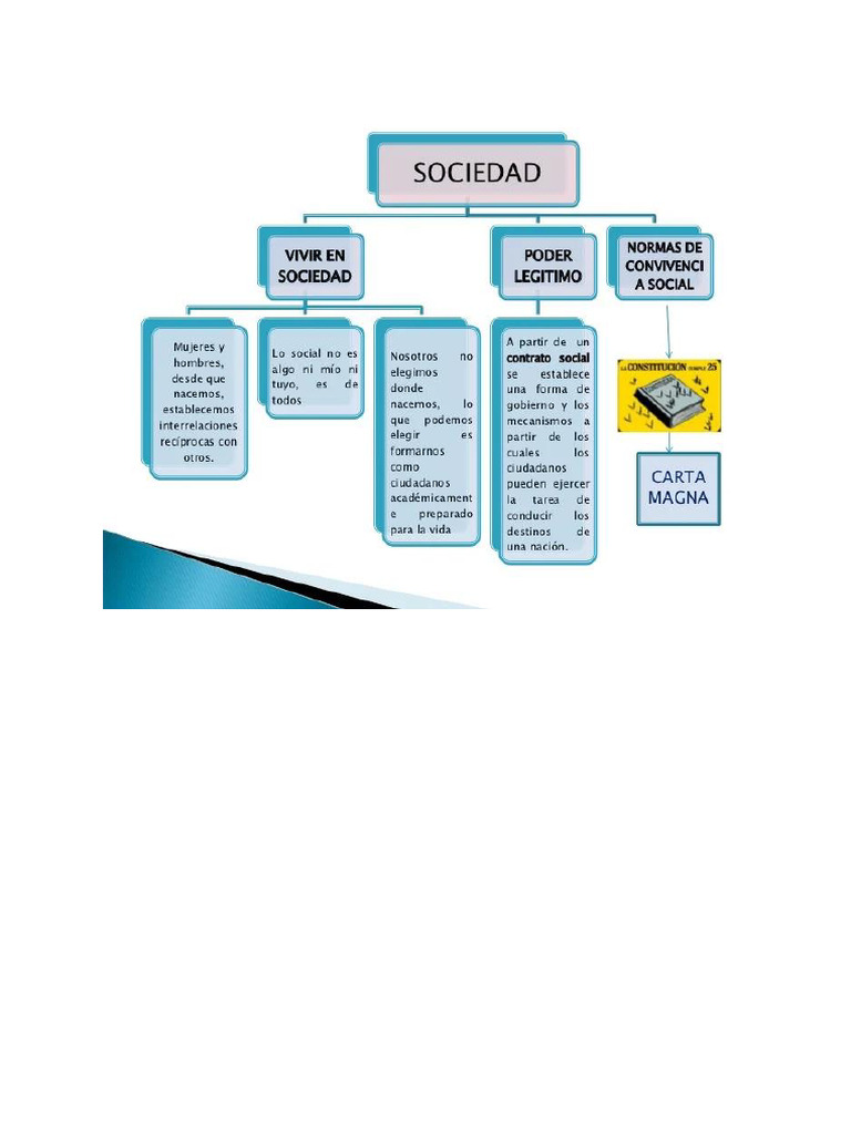 Mapa Conceptual Vivir En Sociedad Pdf