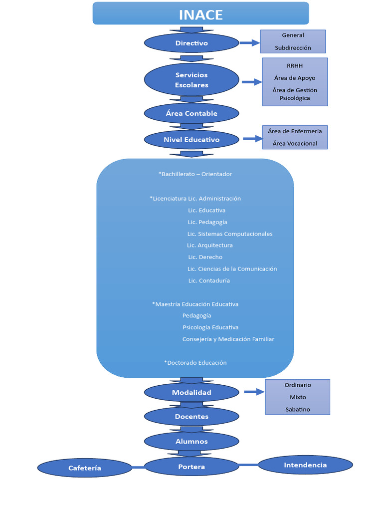 Esquema INACE | PDF