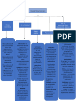 Tipos de Organigrama