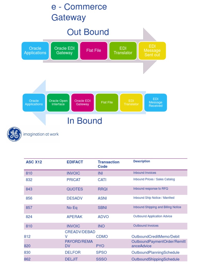 Oracle Applications Oracle EDI Gateway Flat File EDI Translator EDI