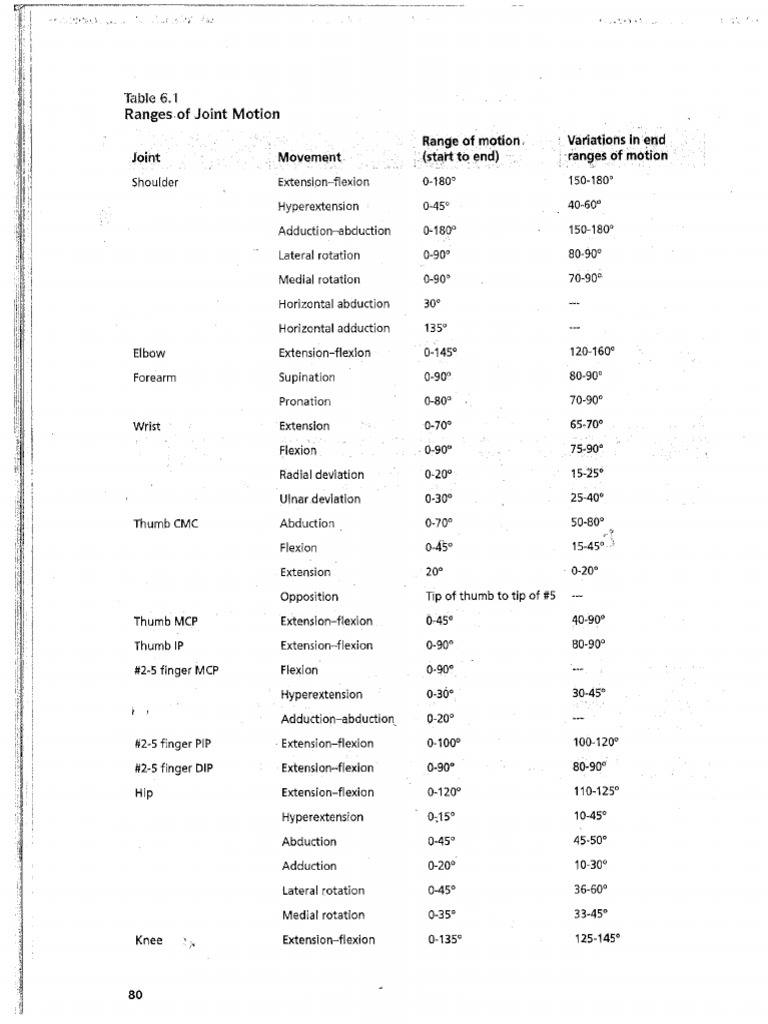 Movements at each joint pdf