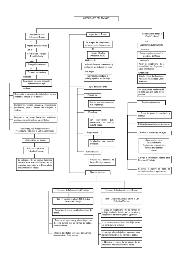Mapa Conceptual de la Legislación Laboral | PDF | Gobierno | Justicia