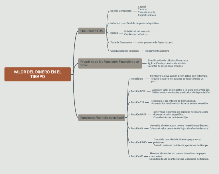 Mapa Mental - Valor Del Dinero en El Tiempo | PDF | Interés | Tasas de ...