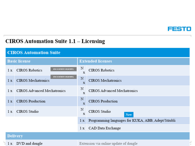 CIROS Automation Suite Licensing Guide | PDF