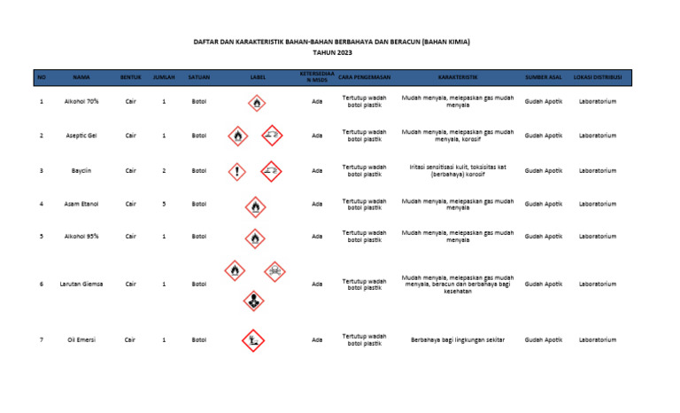 Bahan Berbahaya dan Beracun 2023 | PDF