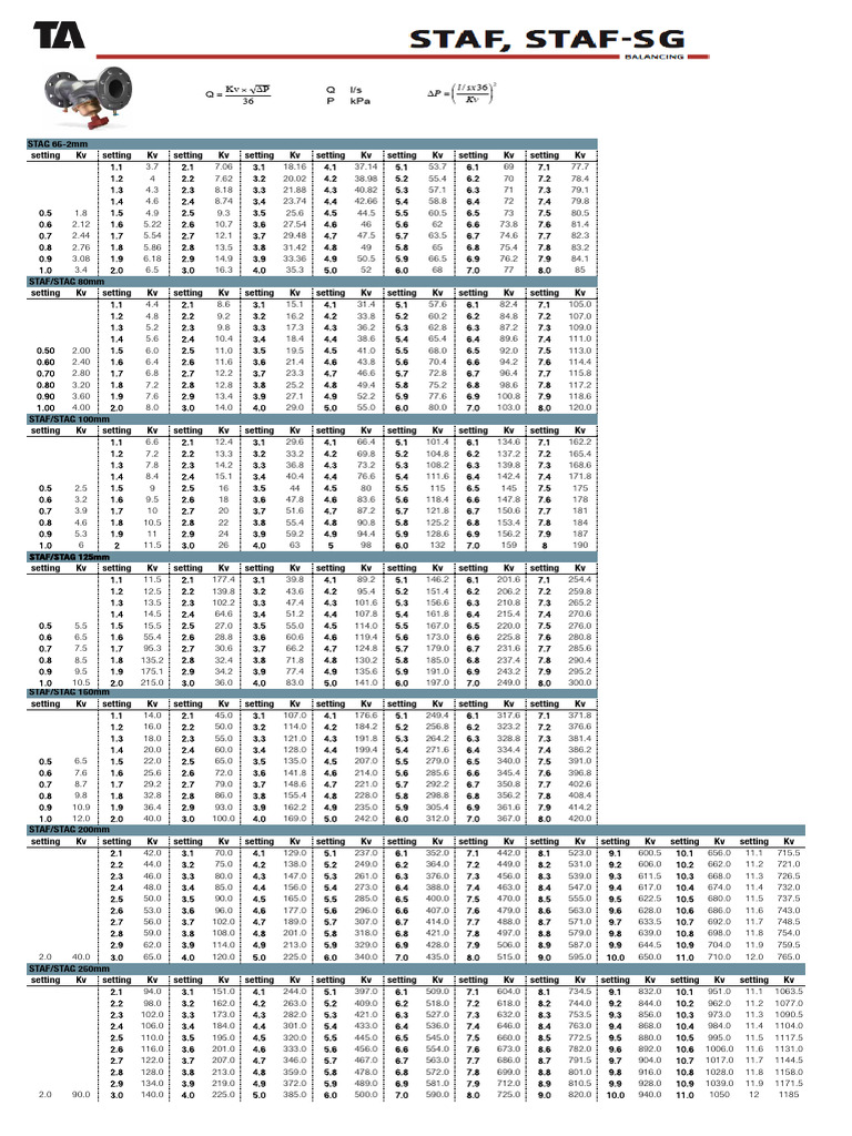 Kv Values for STAF/STAG Sizes | PDF