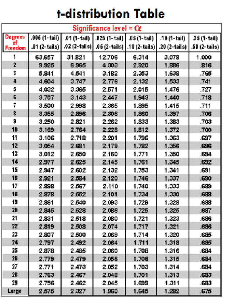 T Table | PDF