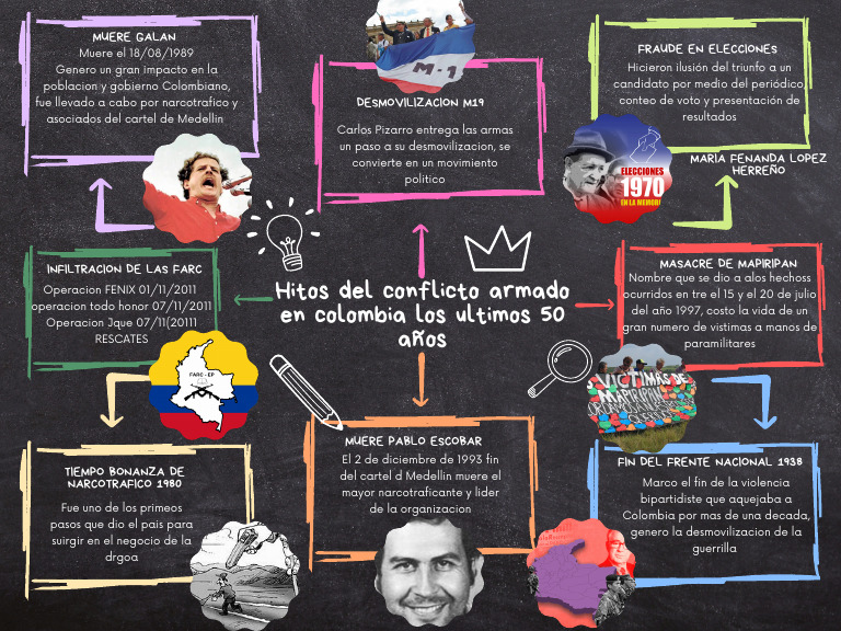 Mapa Mental Hitos Del Conflicto Armado | PDF | Gobierno | Política de ...