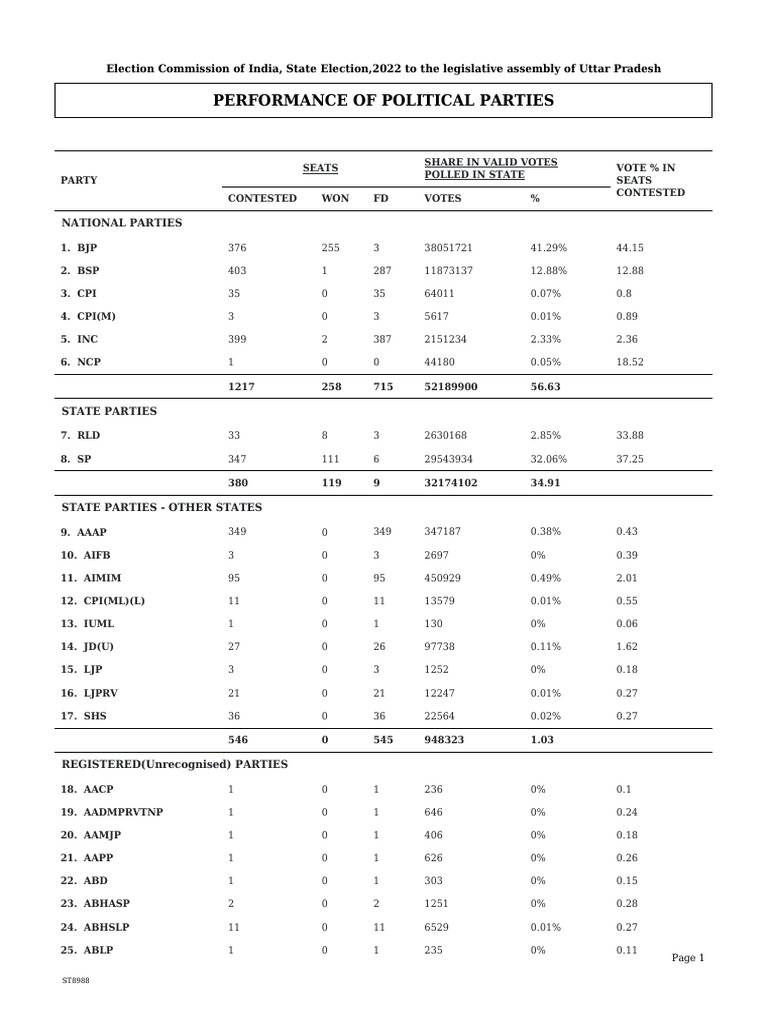 Uttar Pradesh 2022 Election Results | PDF | Government Related ...