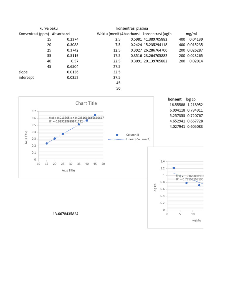 Plasma Concentration Absorbance Data | PDF