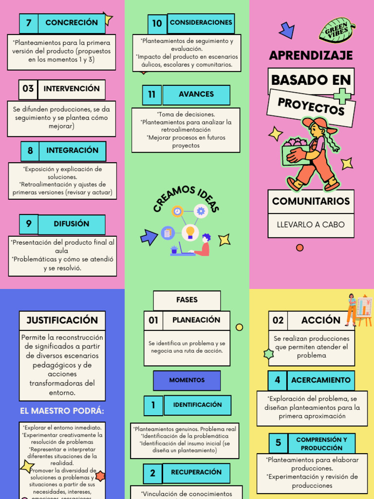Fases del Aprendizaje Basado en Proyectos | PDF | Planificación ...
