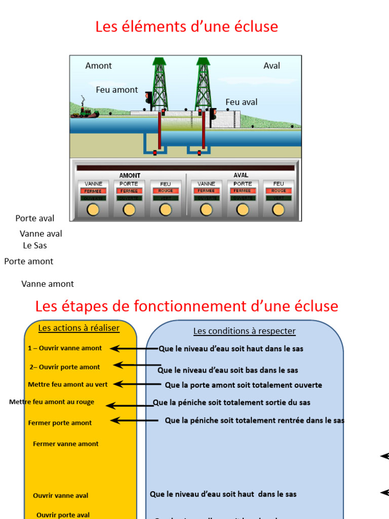 Fonctionnement d'une écluse en 5 étapes | PDF
