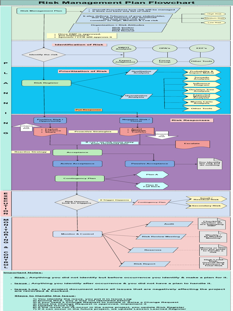 Risk Management Plan Flowchart - Drawio | PDF | Risk | Risk Management