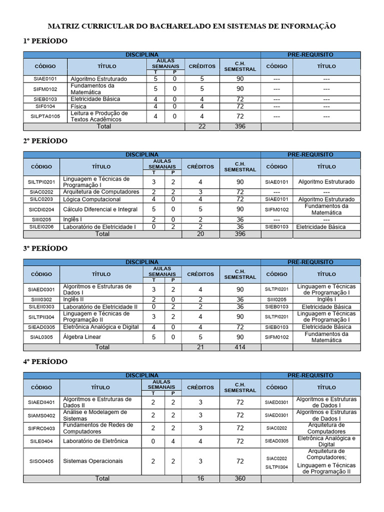 Matriz Curricular Do Bacharelado em Sistemas de Informação v.25082022 ...