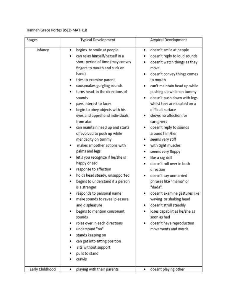 Child Development Stages Overview | PDF | Adolescence | Behavioural ...
