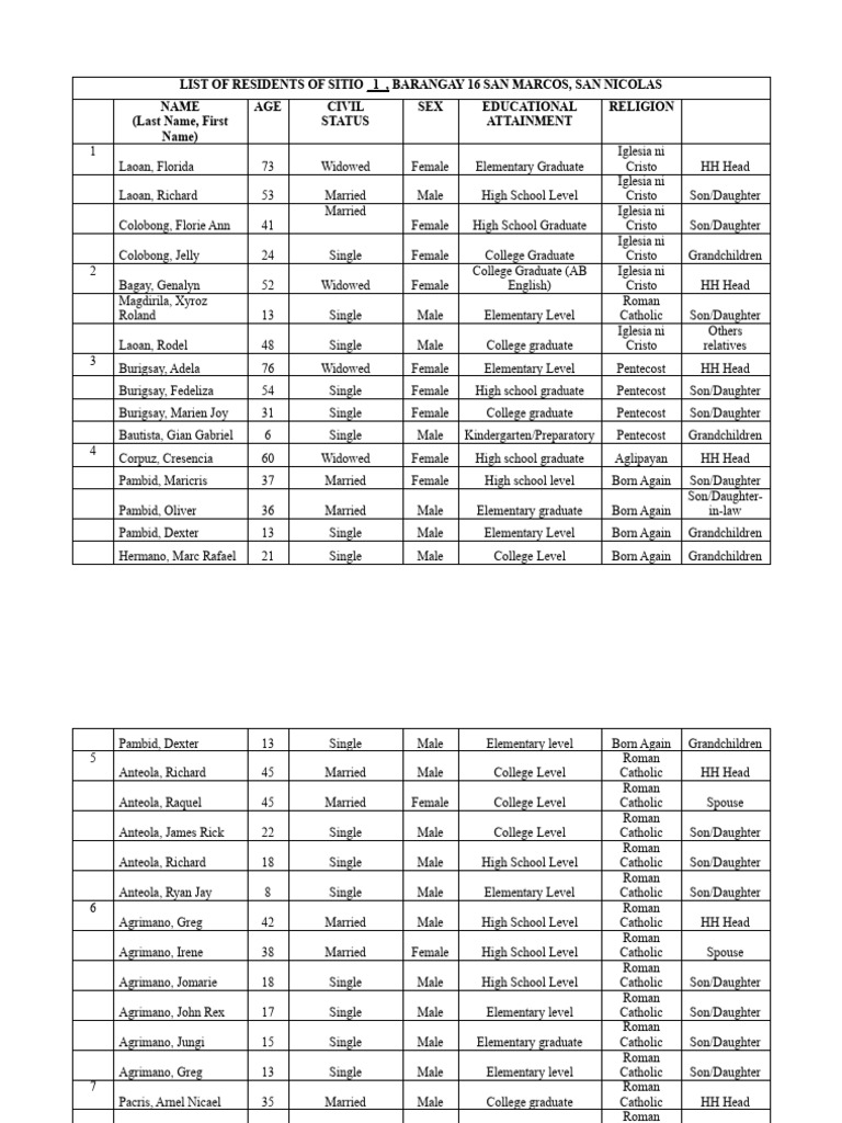 C1 NAME OF RESIDENTS of SITIO 1 | PDF