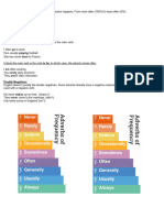 Adverbs of Frequency