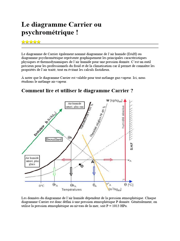 Caractéristiques physiques de l'air humide. Diagramme psychrométrique