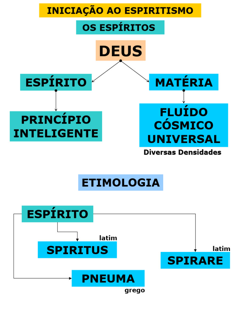 Aula 5 - Os Espíritos | PDF | Espiritismo | Crença e doutrina religiosa