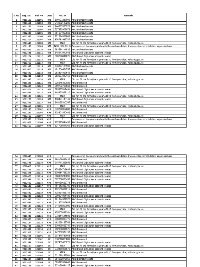 Student ABC ID Status Report | PDF | Economy Of India | National Security