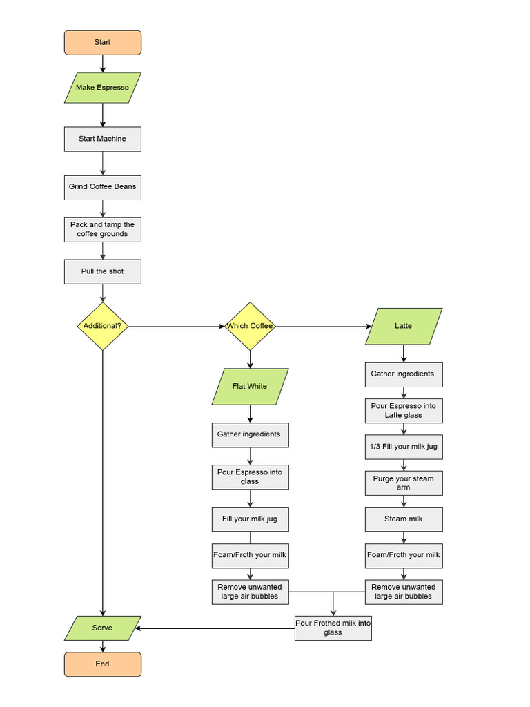 Flowchart Drawio | PDF