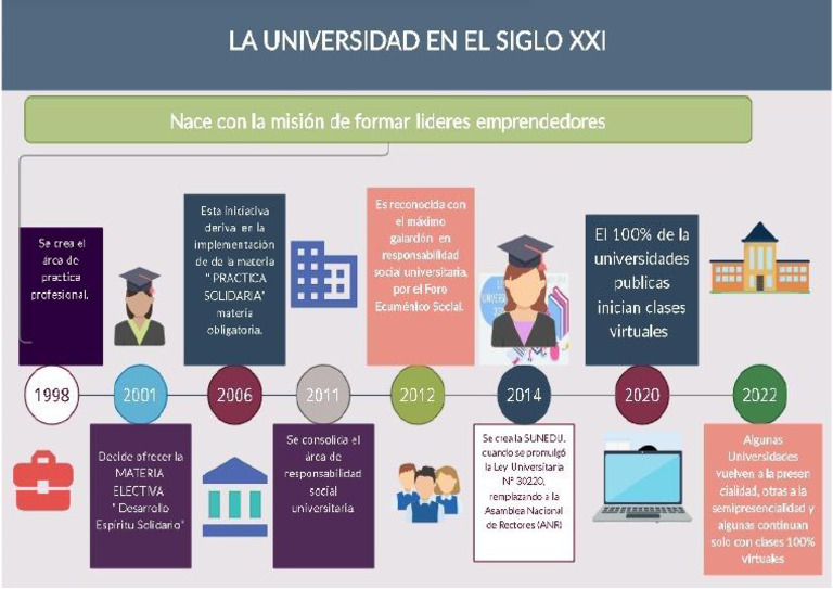 La Universidad en El Siglo XXI | PDF