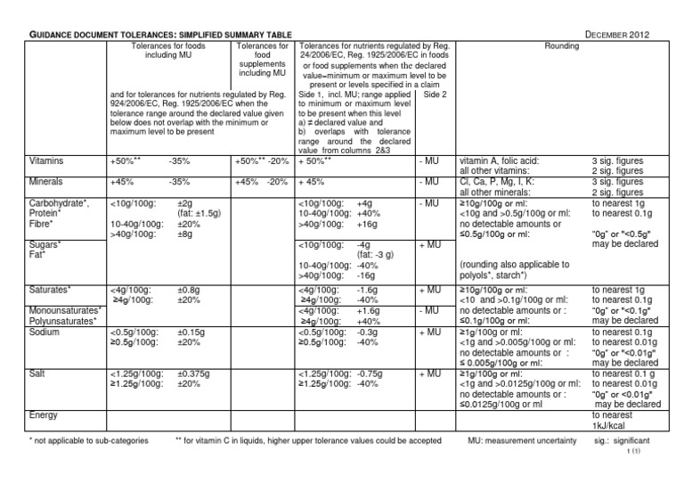 EU Nutrition Labelling Tolerances Guide | PDF | Vitamin | Nutrients