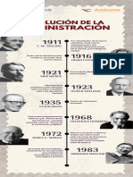 Evolución de La Administración - Linea de Tiempo