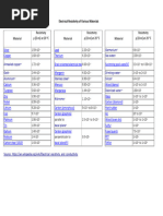Electrical Resistivity and Conductivity Table | PDF | Carbon ...