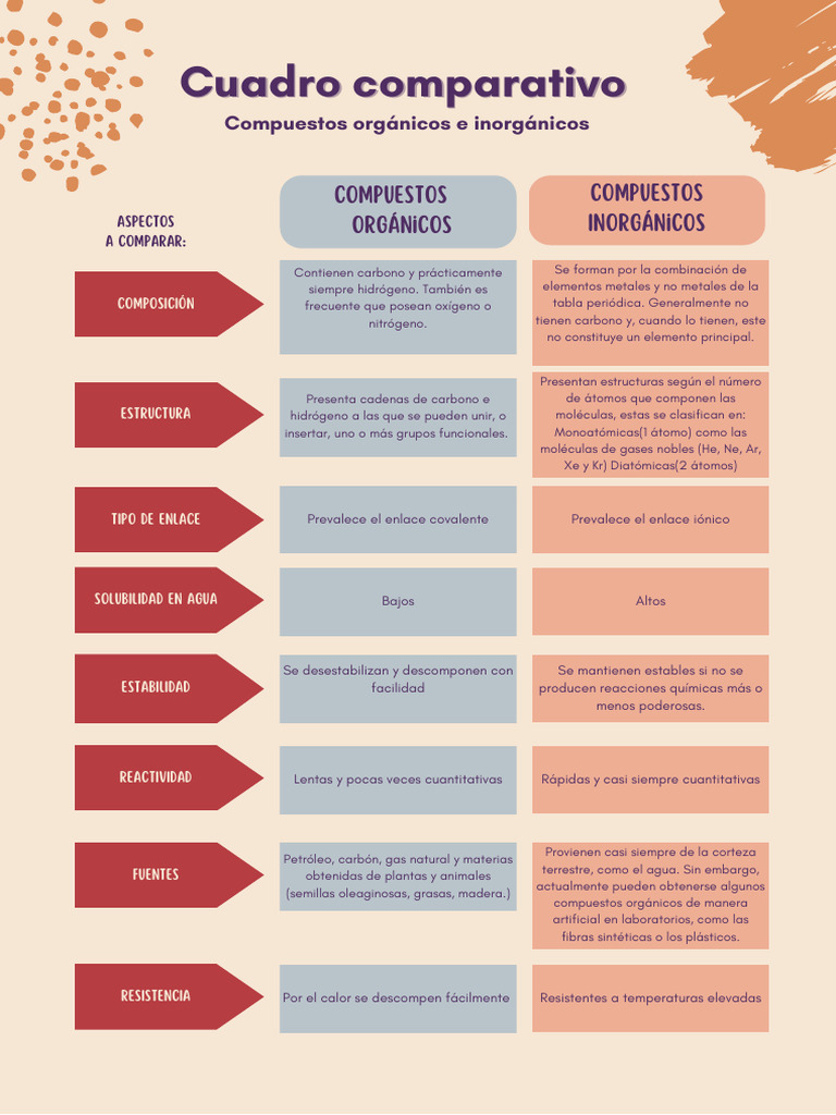 Cuadro comparativo de los compuestos orgánicos e inorgánicos | PDF