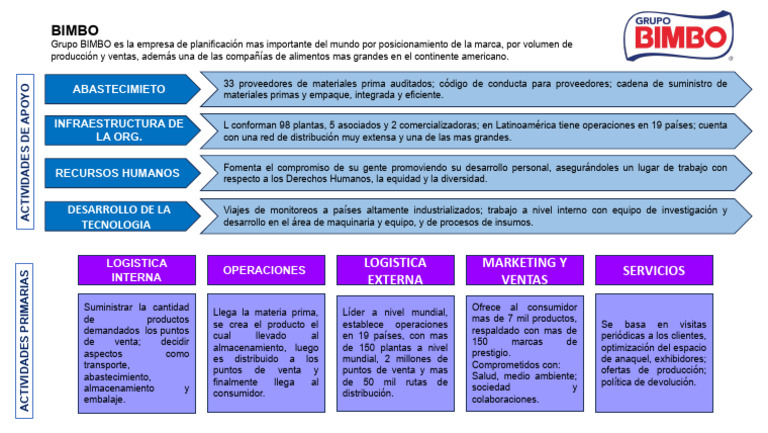 Cadena de Valor Bimbo | PDF