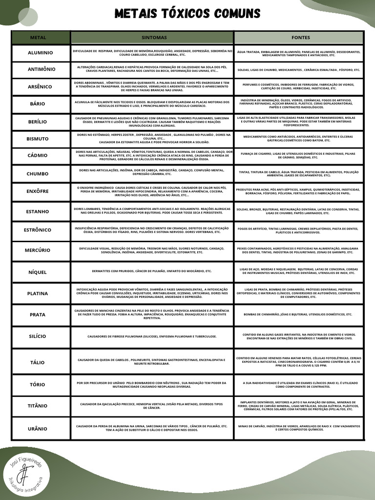 TABELA METAIS TÓXICOS | PDF | Chumbo | Cádmio