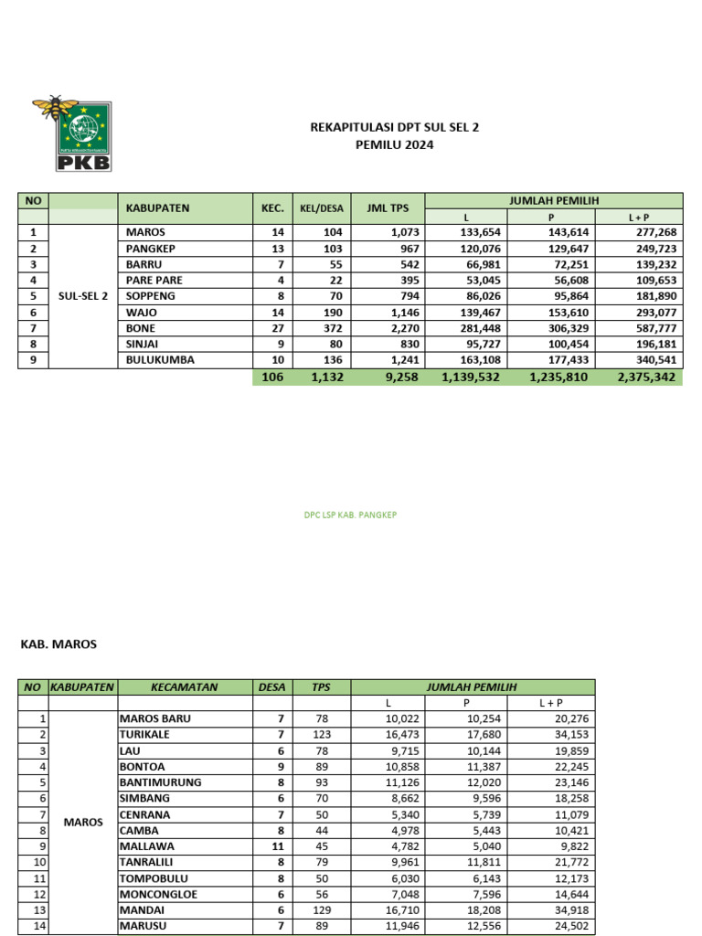 Sulsel 2 Dpri | PDF