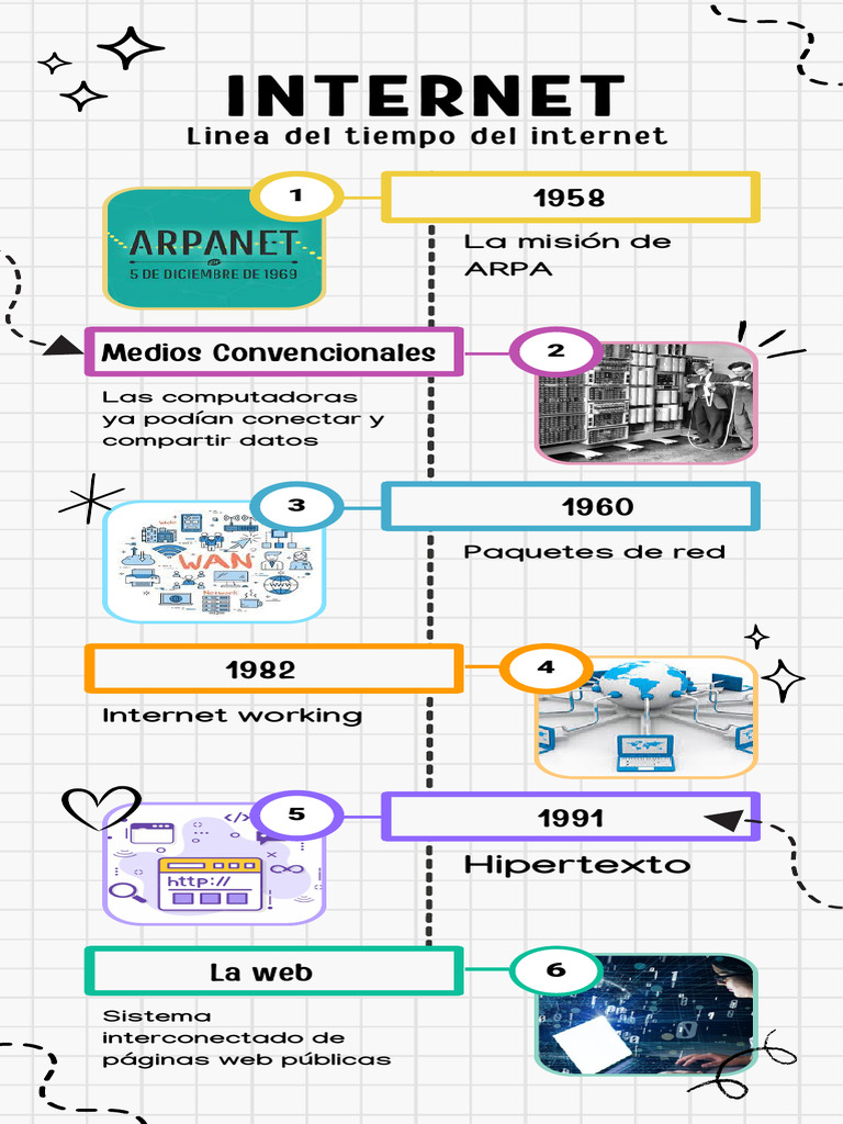 Línea del tiempo de la tecnología digital | PDF | Tecnología
