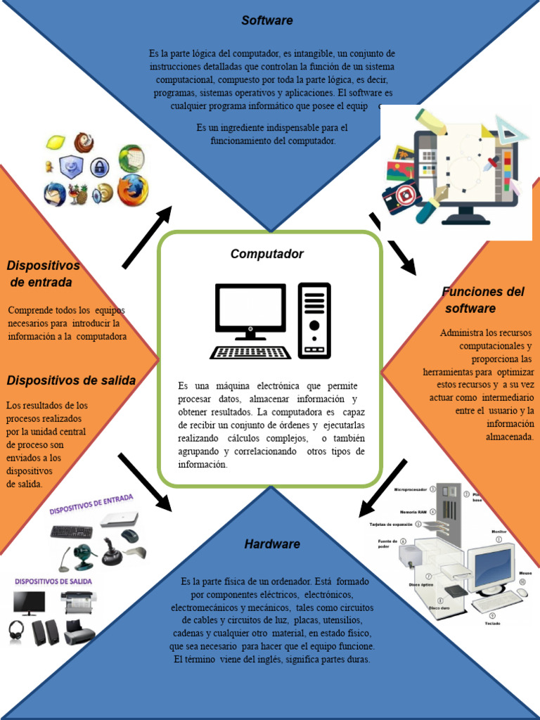 Infografia de Hardware y Software 3 | PDF