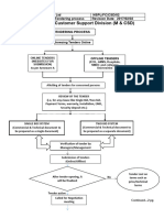 Flow Chat For Tender process-II