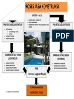 Tahapan Proses Jasa Konstruksi