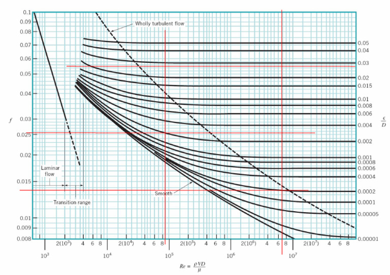 Moody Diagram Flow Pdf