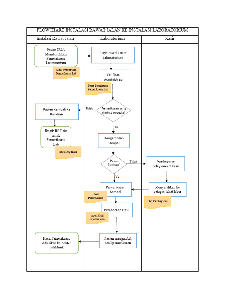 Flowchart Instalasi Rawat Jalan Ke Instalasi Laboratorium | PDF