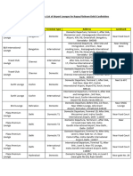 RuPay Lounge List