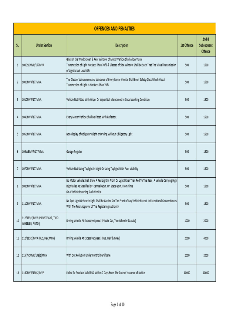 CMVR and MVA Offences Overview | PDF