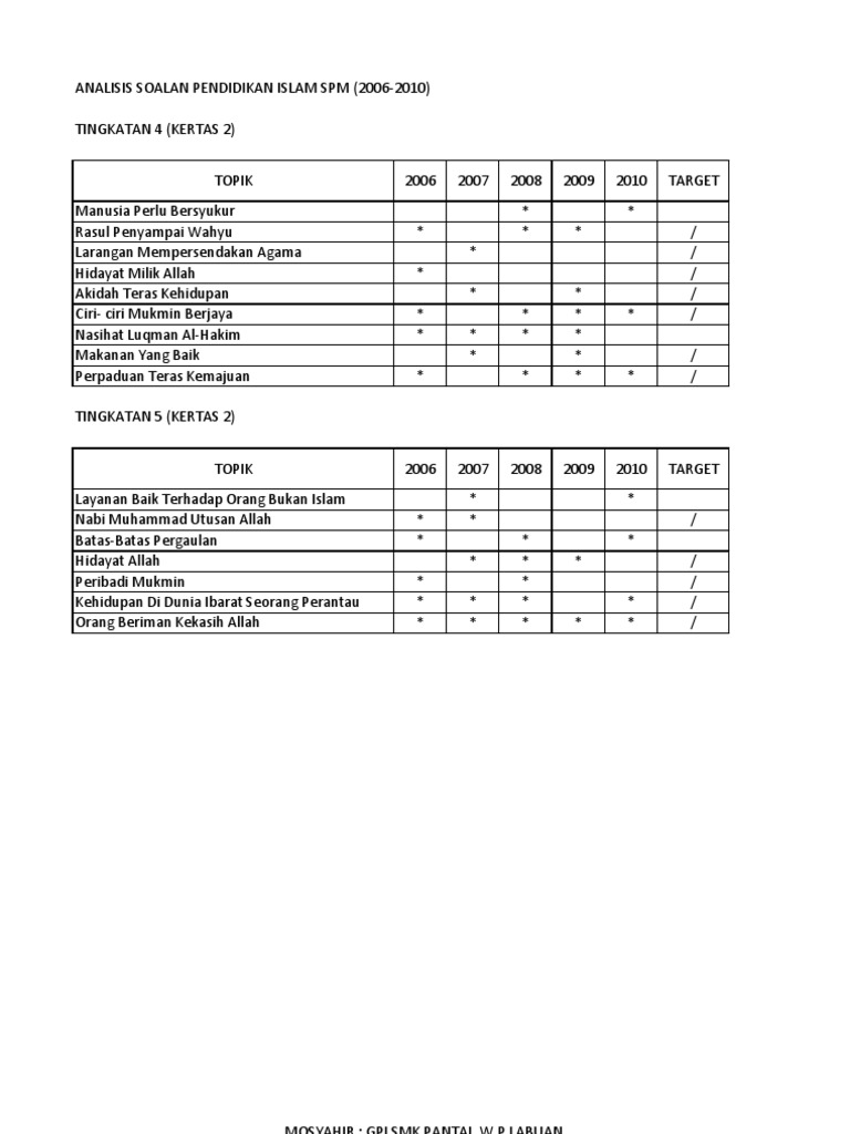 Analisis Tajuk Kertas 2 Pendidikan Islam Spm 2011