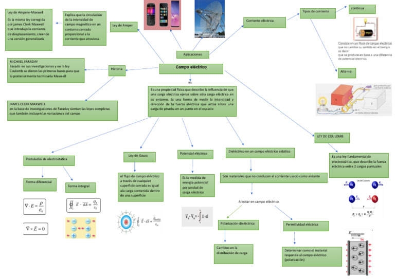 mapa mental de campo electricos (1) | PDF | Campo eléctrico | Electricidad