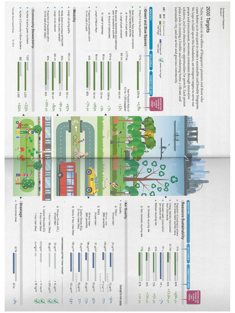 Sustainable Singapore 2030 | PDF
