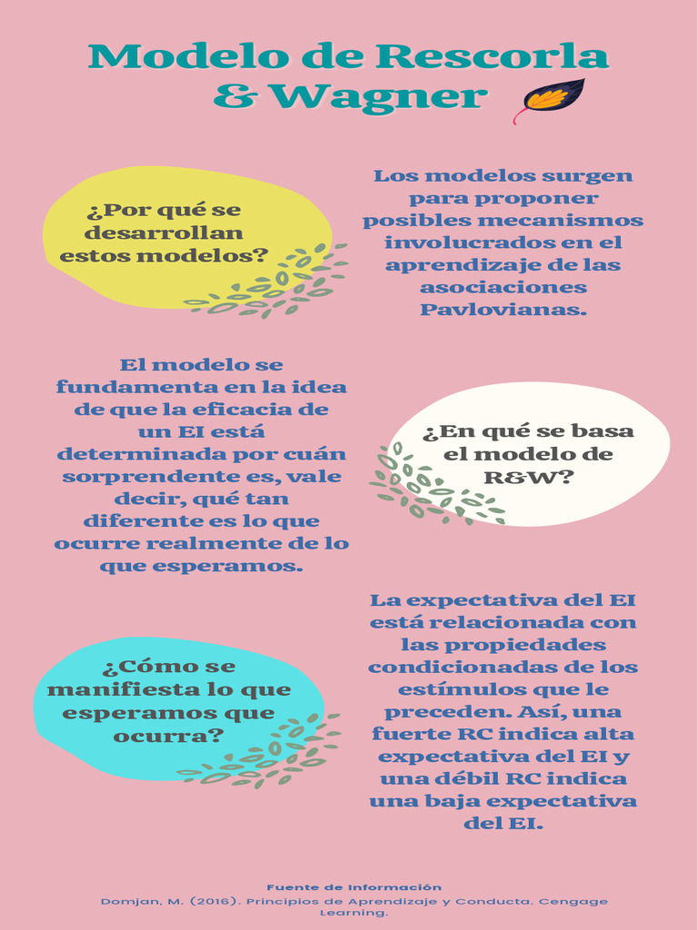 Modelo de Rescorla y Wagner | PDF | Aprendizaje | Ciencia cognitiva