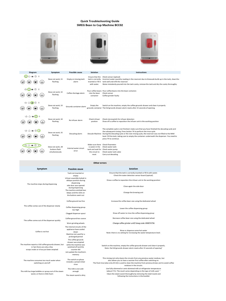 Quick Troubleshooting Guide SMEG Bean To Cup Coffee Machine BCC02 PDF